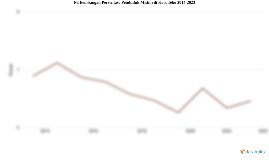 Perkembangan Persentase Penduduk Miskin  di Kab. Tebo 2014-2023