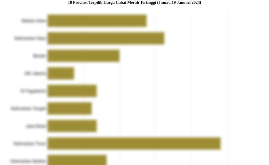 10 Provinsi Terpilih Harga Cabai Merah   Tertinggi (Jumat, 19 Januari 2024)