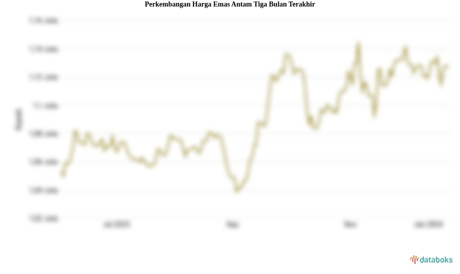 Perkembangan Harga Emas Antam Tiga Bulan Terakhir