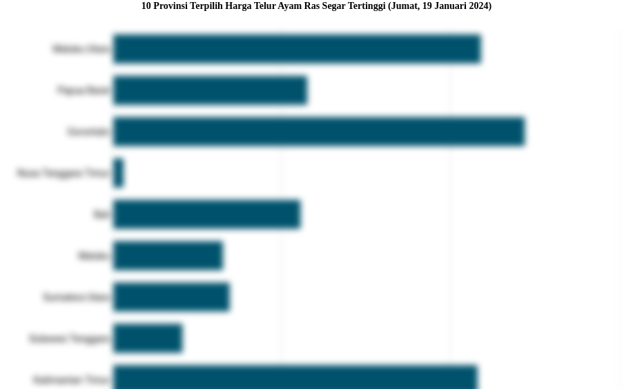 10 Provinsi Terpilih Harga Telur Ayam Ras Segar   Tertinggi (Jumat, 19 Januari 2024)