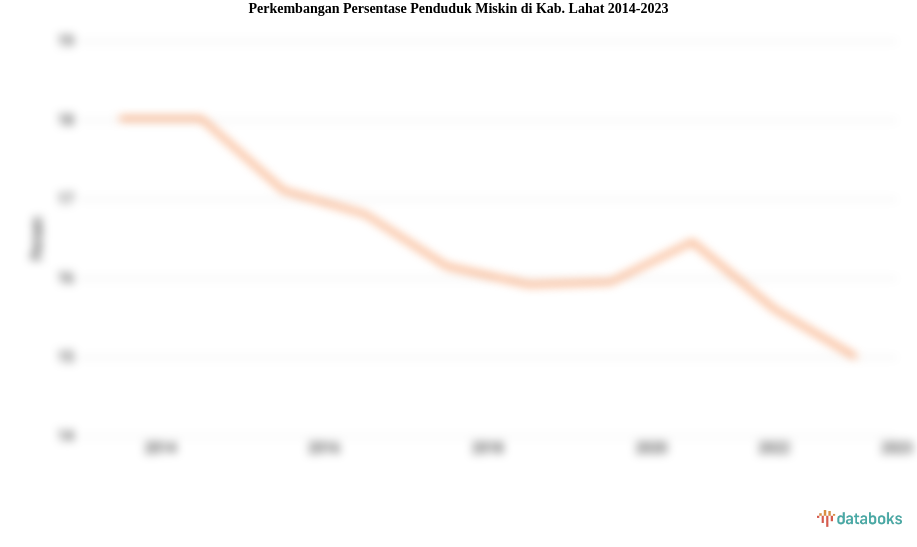 Perkembangan Persentase Penduduk Miskin  di Kab. Lahat 2014-2023