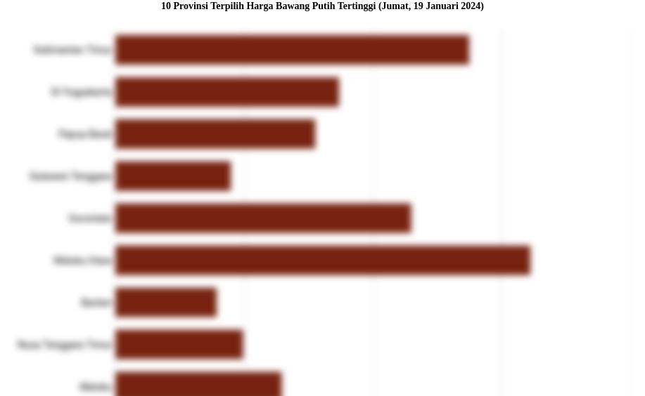 10 Provinsi Terpilih Harga Bawang Putih   Tertinggi (Jumat, 19 Januari 2024)