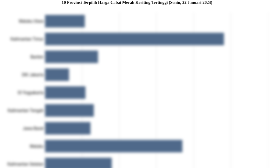 10 Provinsi Terpilih Harga Cabai Merah Keriting   Tertinggi (Senin, 22 Januari 2024)