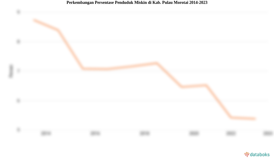 Perkembangan Persentase Penduduk Miskin  di Kab. Pulau Morotai 2014-2023