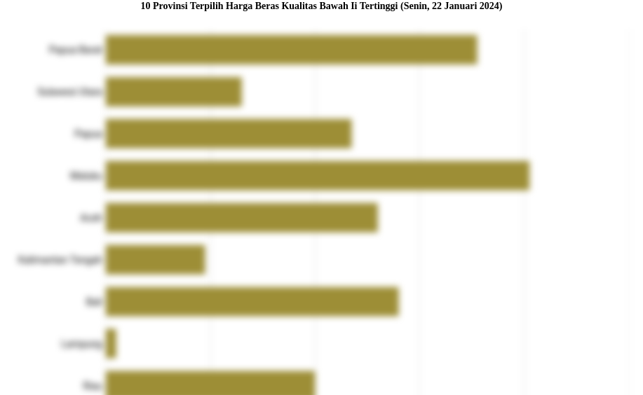 10 Provinsi Terpilih Harga Beras Kualitas Bawah Ii   Tertinggi (Senin, 22 Januari 2024)