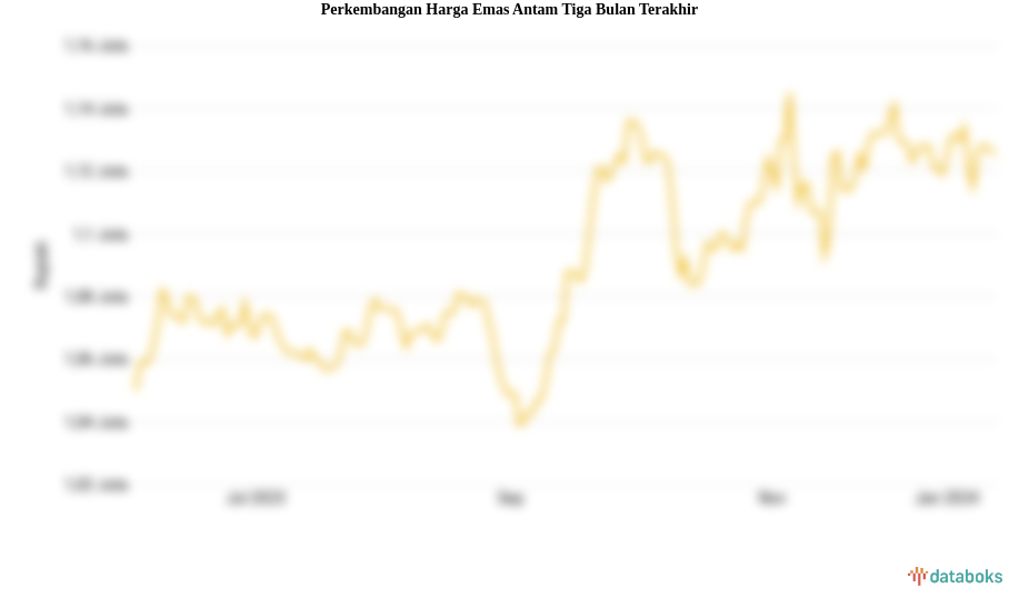 Perkembangan Harga Emas Antam Tiga Bulan Terakhir