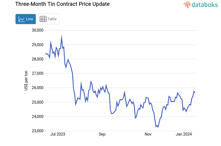Three-Month Tin Contract Price Update