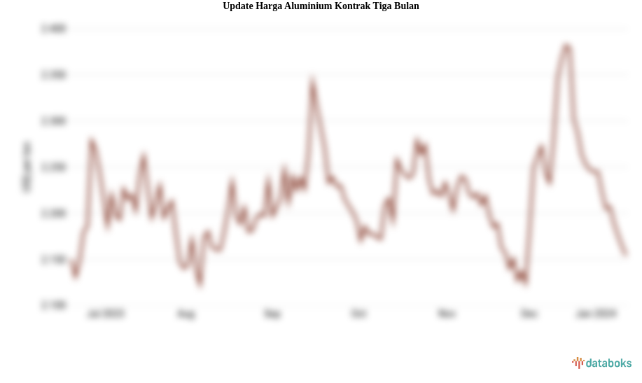 Update Harga Aluminium Kontrak Tiga Bulan