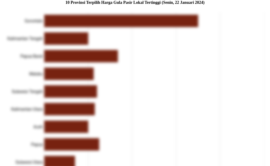 10 Provinsi Terpilih Harga Gula Pasir Lokal   Tertinggi (Senin, 22 Januari 2024)