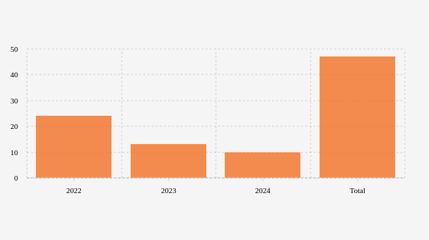 Jumlah RUU Prolegnas 2024 Nonkumulatif Berdasarkan Tahun Awal Pengusulan (2022-2024)