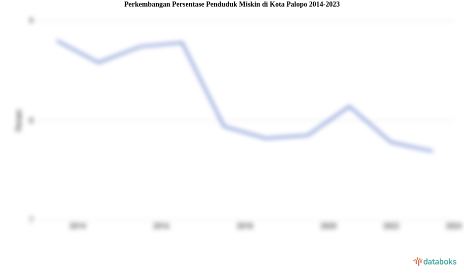 Perkembangan Persentase Penduduk Miskin  di Kota Palopo 2014-2023