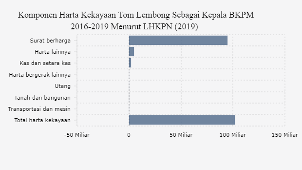 Jumlah Harta Kekayaan Co-Captain Timnas AMIN Tom Lembong menurut LHKPN (2019) 