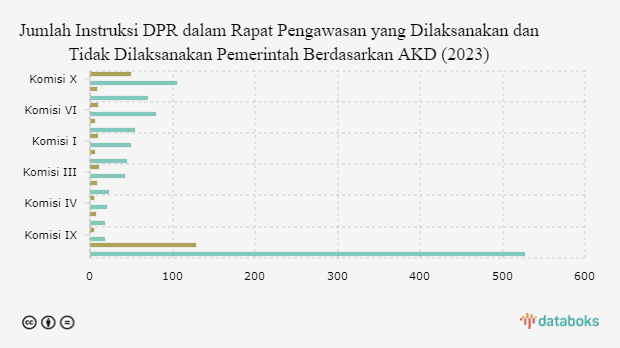 Jumlah Instruksi DPR dalam Rapat Pengawasan yang Dilaksanakan dan Tidak Dilaksanakan Pemerintah Berdasarkan AKD (2023)