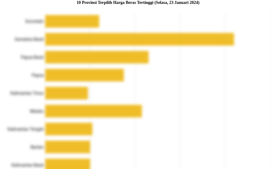 10 Provinsi Terpilih Harga Beras   Tertinggi (Selasa, 23 Januari 2024)