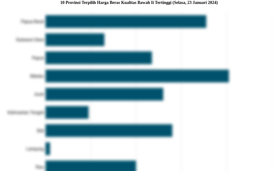 10 Provinsi Terpilih Harga Beras Kualitas Bawah Ii   Tertinggi (Selasa, 23 Januari 2024)