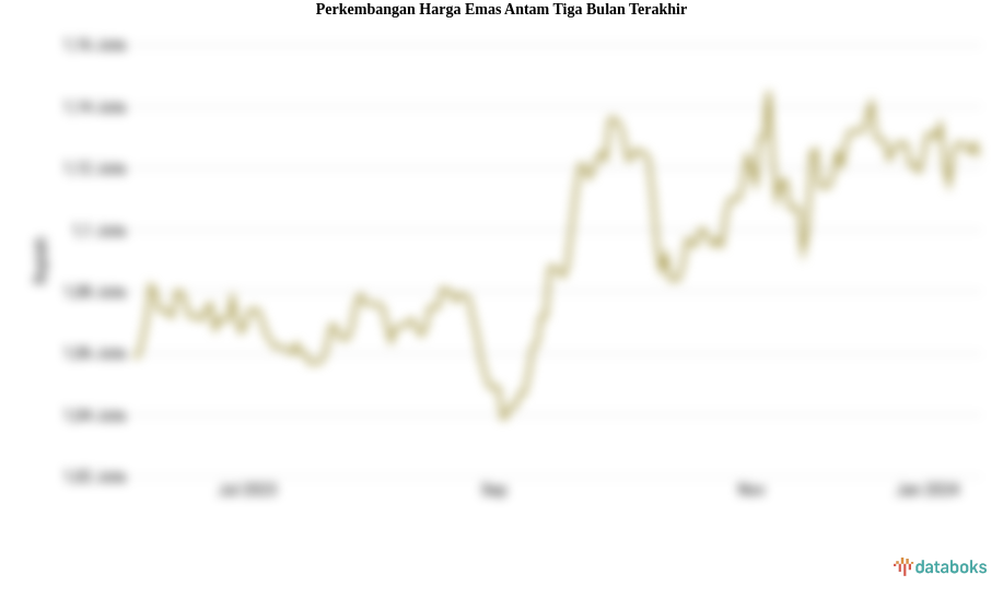 Perkembangan Harga Emas Antam Tiga Bulan Terakhir