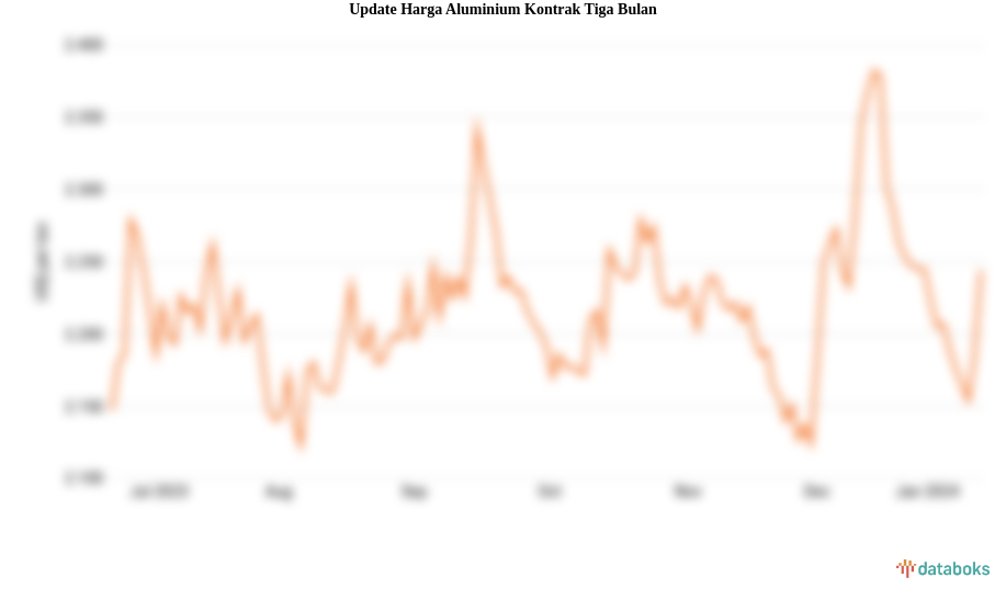 Update Harga Aluminium Kontrak Tiga Bulan
