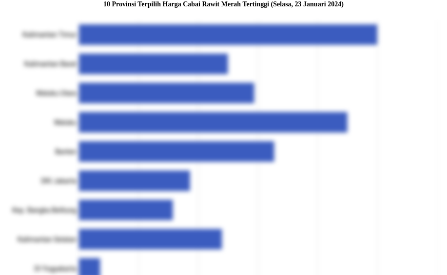10 Provinsi Terpilih Harga Cabai Rawit Merah   Tertinggi (Selasa, 23 Januari 2024)