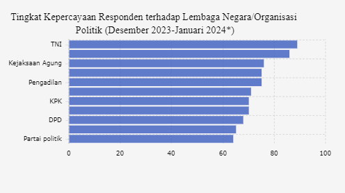 Tingkat Kepercayaan Responden terhadap Lembaga Negara/Organisasi Politik (Desember 2023-Januari 2024*)