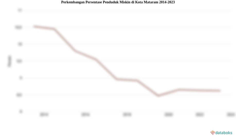 Perkembangan Persentase Penduduk Miskin  di Kota Mataram 2014-2023