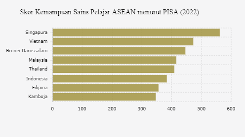 Kemampuan Sains Pelajar Indonesia Peringkat ke-6 ASEAN