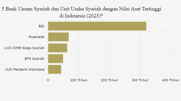 5 Bank Umum Syariah dan Unit Usaha Syariah dengan Nilai Aset Tertinggi di Indonesia (Kuartal III 2023)*