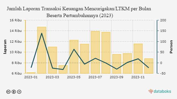 Jumlah Laporan Transaksi Keuangan Mencurigakan/LTKM per Bulan Beserta Pertumbuhannya (2023)