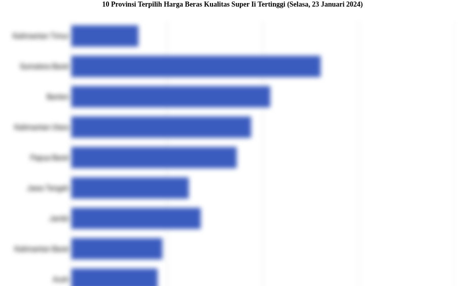 10 Provinsi Terpilih Harga Beras Kualitas Super Ii   Tertinggi (Selasa, 23 Januari 2024)