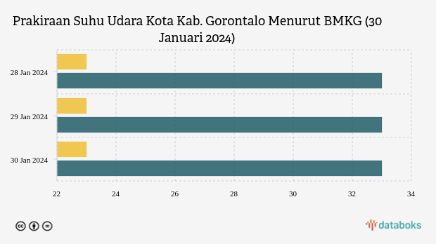 Prakiraan Suhu Udara Kota Kab. Gorontalo Menurut BMKG (30 Januari 2024)