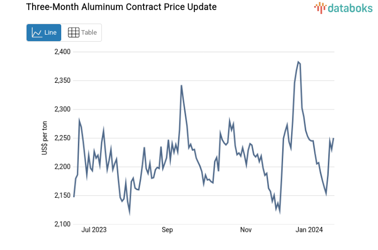Three-Month Aluminum Contract Price Update