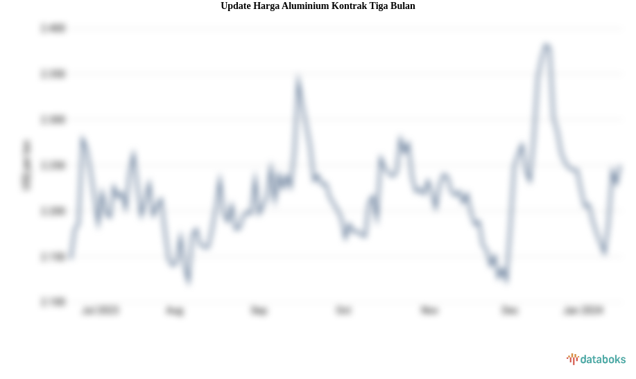 Update Harga Aluminium Kontrak Tiga Bulan