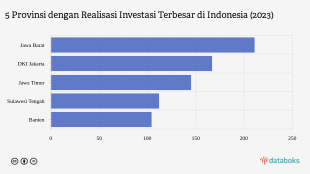 5 Provinsi Penerima Investasi Terbesar 2023, Mayoritas di Jawa