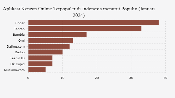 Aplikasi Kencan Online Terpopuler di Indonesia menurut Populix (Januari 2024)