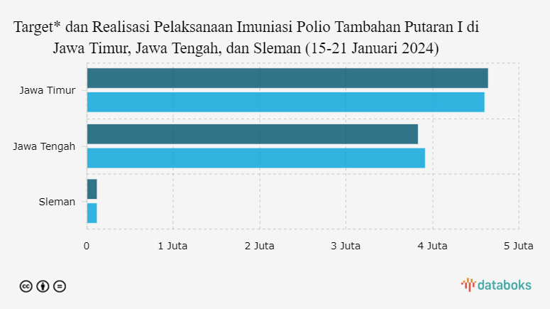 Target* dan Realisasi Pelaksanaan Imuniasi Polio Tambahan Putaran I di Jawa Timur, Jawa Tengah, dan Sleman (15-21 Januari 2024) 