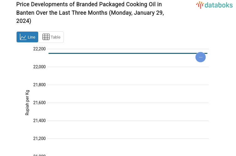 Price Developments of Branded Packaged Cooking Oil in Banten Over the Last Three Months (Monday, January 29, 2024)