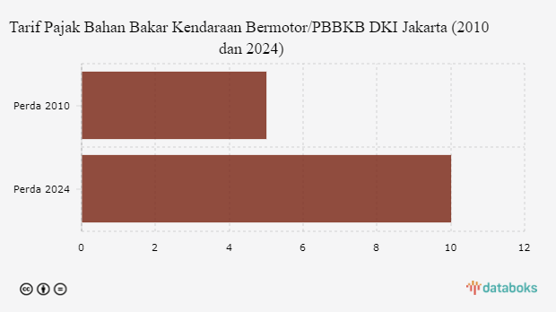 Tarif Pajak Bahan Bakar Kendaraan Bermotor/PBBKB DKI Jakarta (2010 dan 2024)