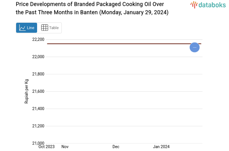 Harga Minyak Goreng Kemasan Bermerk 2 di Banten Sepekan Naik 4,73%