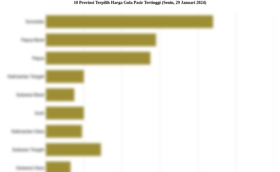 10 Provinsi Terpilih Harga Gula Pasir   Tertinggi (Senin, 29 Januari 2024)