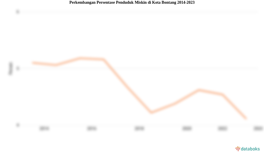 Perkembangan Persentase Penduduk Miskin  di Kota Bontang 2014-2023