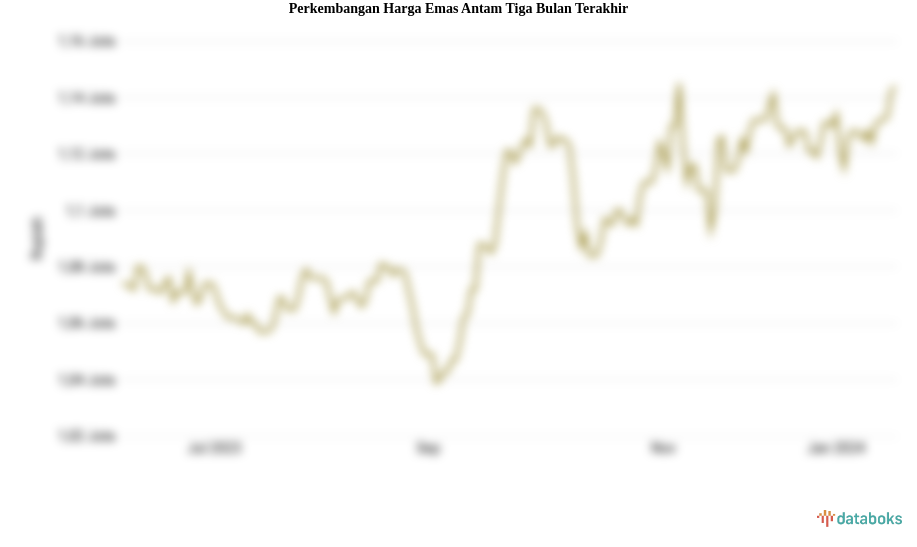 Perkembangan Harga Emas Antam Tiga Bulan Terakhir