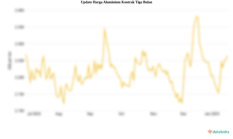 Update Harga Aluminium Kontrak Tiga Bulan