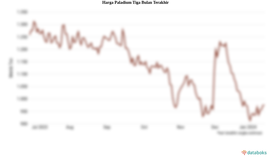 Harga Paladium Tiga Bulan Terakhir