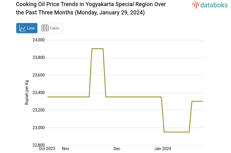 Cooking Oil Price Trends in Yogyakarta Special Region Over the Past Three Months (Monday, January 29, 2024)