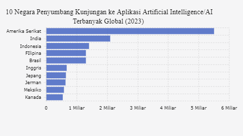 10 Negara yang Paling Banyak Mengakes Aplikasi Artificial Intelligence/AI di Dunia (2023) 