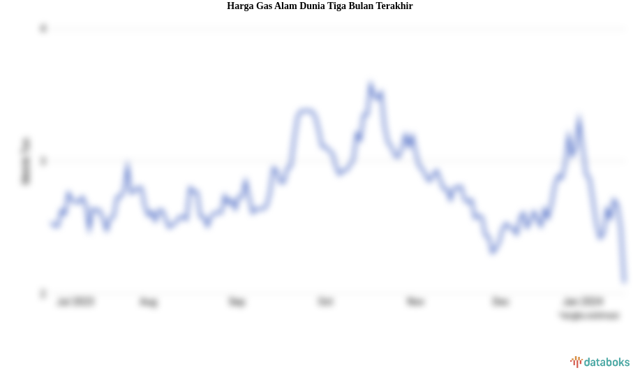 Harga Gas Alam Dunia Tiga Bulan Terakhir