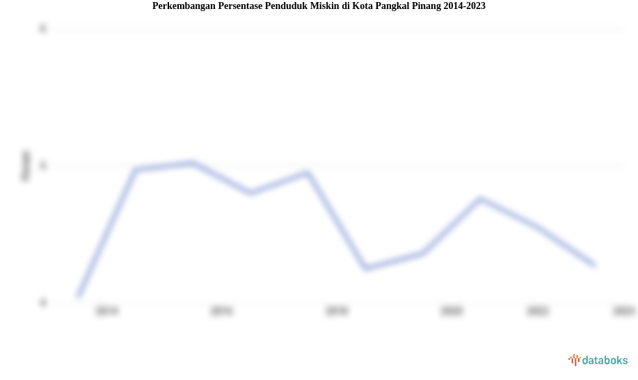 Perkembangan Persentase Penduduk Miskin  di Kota Pangkal Pinang 2014-2023