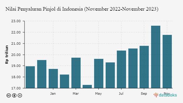 Nilai Penyaluran Pinjol di Indonesia (November 2022-November 2023)