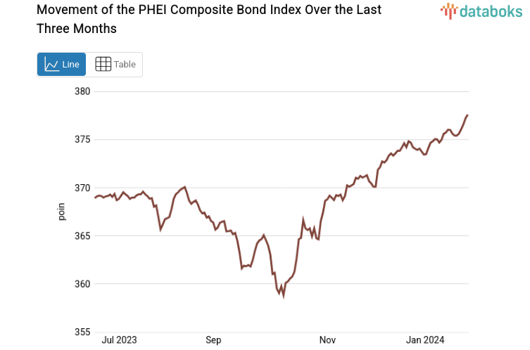 Movement of the PHEI Composite Bond Index Over the Last Three Months