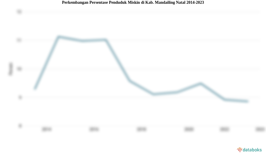 Perkembangan Persentase Penduduk Miskin  di Kab. Mandailing Natal 2014-2023