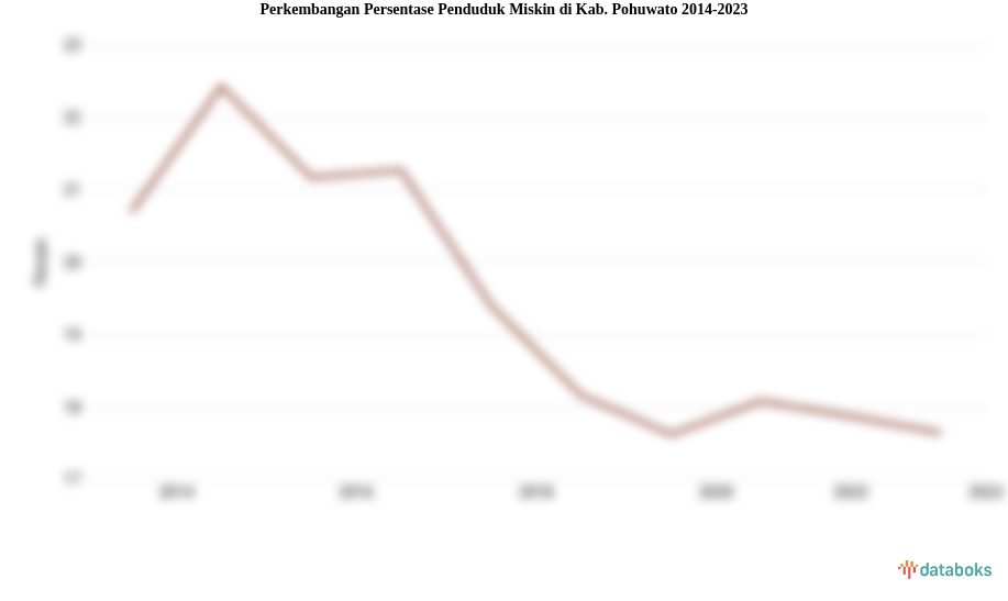 Perkembangan Persentase Penduduk Miskin  di Kab. Pohuwato 2014-2023